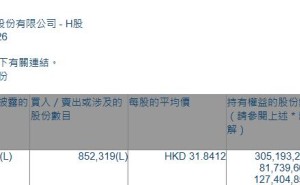 中国太保(02601.HK)遭摩根大通减持85.23万股