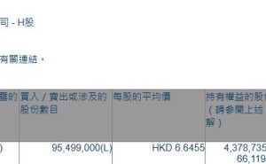 工商银行(01398.HK)获贝莱德增持9549.9万股