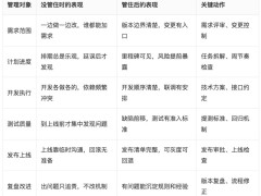 软件项目研发管理全攻略：从需求到上线，六个阶段打通高效链路