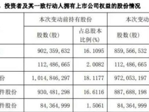 格力电器重要股东珠海明骏减持4279万股 权益变动触及1%整数倍