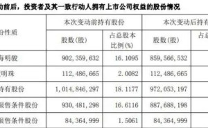 格力电器重要股东珠海明骏减持4279万股 权益变动触及1%整数倍
