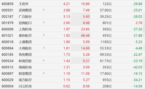 A股免税概念股逆势上涨,中国中免涨近6%