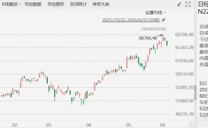 日股跌逾2% 下破66000点