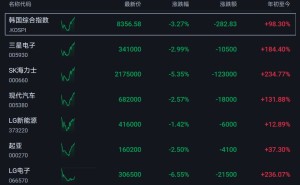 韩国综合指数跌幅收窄至3.2%