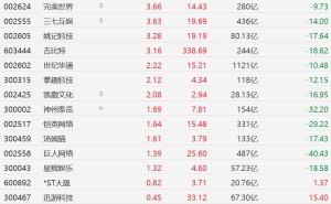 A股游戏股集体上涨，中青宝涨停