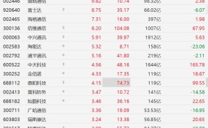 A股6G概念股集体走强，中兴通讯、通宇通讯涨超5%
