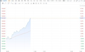 北证50指数涨超6%