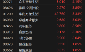 港股异动丨物业管理股多数上涨，建业新生活涨近13%领跑