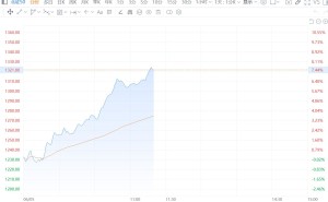北证50指数涨超7% 成分股全线上涨
