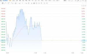 创业板指跌1%