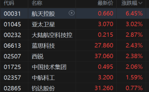 港股异动丨商业航空股普涨，航天控股涨超6%，SpaceX上市情绪传导