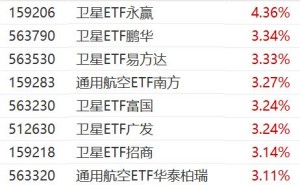 SpaceX上市在即，卫星ETF、通用航空ETF涨超3%