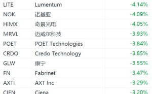 美股光通信概念集体下跌:Lumentum跌超4%,迈威尔跌超3%