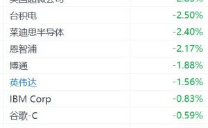 美股AI芯片股盘前集体下跌,高通、英特尔跌超3%