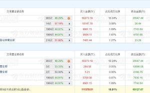 龙虎榜丨麦捷科技涨14.43%创新高,深股通净买入3.17亿元