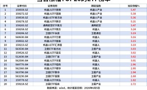 ETF风向标 | 机器人板块逆势上扬,机器人ETF涨超5%,通信ETF单日“吸金”超17亿