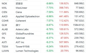 美股光通信概念集体下挫,迈威尔科技大跌超8%