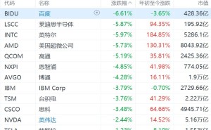 美股AI芯片概念集体下挫，英特尔、AMD、高通跌超5%