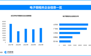 能过肺的"饮料"正流向孩子,现存电子烟相关企业超23.2万家