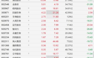 A股部分养殖股逆势上涨,湘佳股份涨停,金新农涨5%