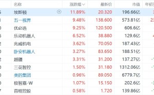 港股机器人概念集体上涨,埃斯顿涨超11%