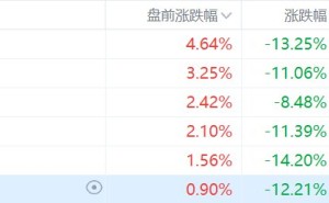 美股存储概念盘前集体反弹，美光科技涨超4%