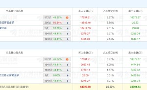 龙虎榜丨国机精工涨停，四机构净买入1.03亿元