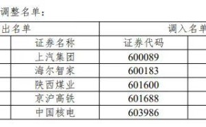上证50、上证180、上证380、科创50等实施定期样本调整，涉及多只ETF