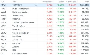 美股光通信概念盘前集体反弹：迈威尔科技涨超8%，博通涨超2%