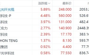 港股光通信概念股上涨，长飞光纤光缆涨近6%，曦智科技涨超4%