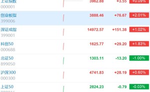 创业板指涨超2% 近1900股上涨