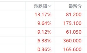 港股PCB概念股集体大涨，建滔集团涨超13%，建滔积层板涨超9%