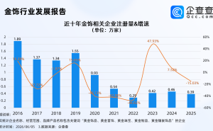 金饰价格每克降约两成，今年相关企业注册量同比增长23.13%