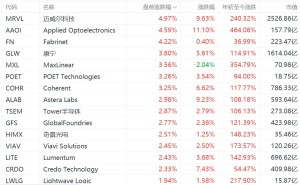 美股光通信概念盘前再度集体上涨，迈威尔涨超4%，康宁涨超3%，Lumentum涨超2%