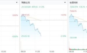 美股跌幅扩大：纳指跌超3%，费城半导体指数暴跌7%，Arm、迈威尔科技跌超10%
