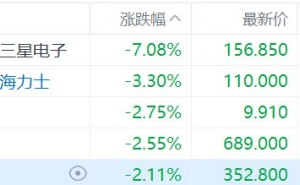 港股存储概念集体低开，两倍做多三星电子跌7%