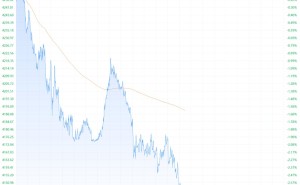 现货黄金跌3%