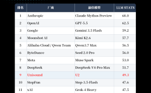 云知声U2模型表现亮眼：登LLM Stats前30，长上下文评测超Claude Opus 4.7
