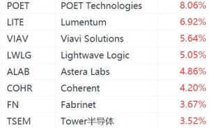 美股光通信概念多数上涨：Lumentum涨超6%，迈威尔跌超1%，博通跌超4%