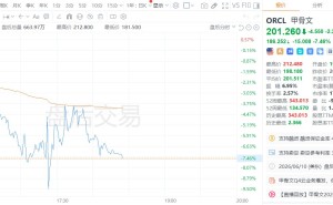 美股异动｜甲骨文盘后跌近8%，季度资本支出高于预期