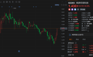 港股异动丨鸿承环保科技续涨超8% 硫磺涨价驱动股价4连升
