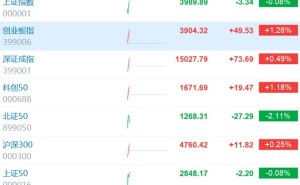 创业板指涨超1% 4500股下跌