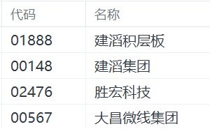 港股PCB概念走强，建滔积层板、建滔集团创历史新高