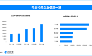 从看电影到"玩"电影，现存电影相关企业超173万家