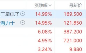 港股异动丨美韩存储狂飙！两倍做多三星电子和两倍做多海力士均大涨近15%