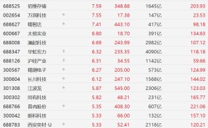 A股异动丨全球存储板块共振！佰维存储涨超7%，江波龙、兆易创新涨超5%