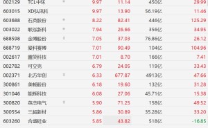 A股光伏概念股集体上涨，迈为股份大涨超11%，TCL中环10CM涨停