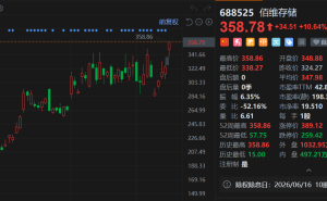 佰维存储大涨超10%，股价创历史新高