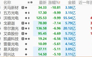 玻璃基板概念持续走弱 沃格光电2连跌停
