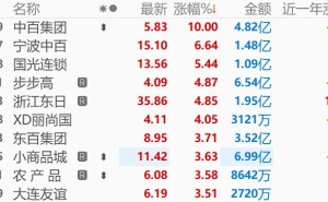 大消费板块持续回暖 中百集团等涨停